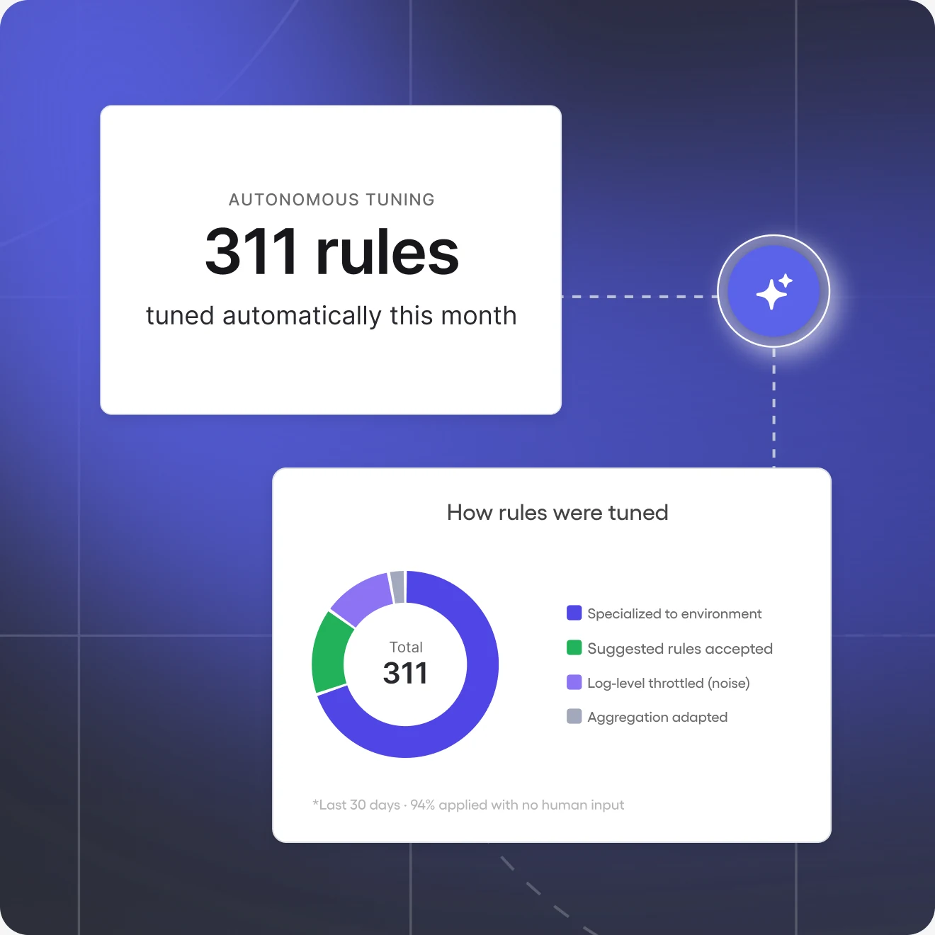 Agentic SOC autonomously tuning 311 detection rules in a month