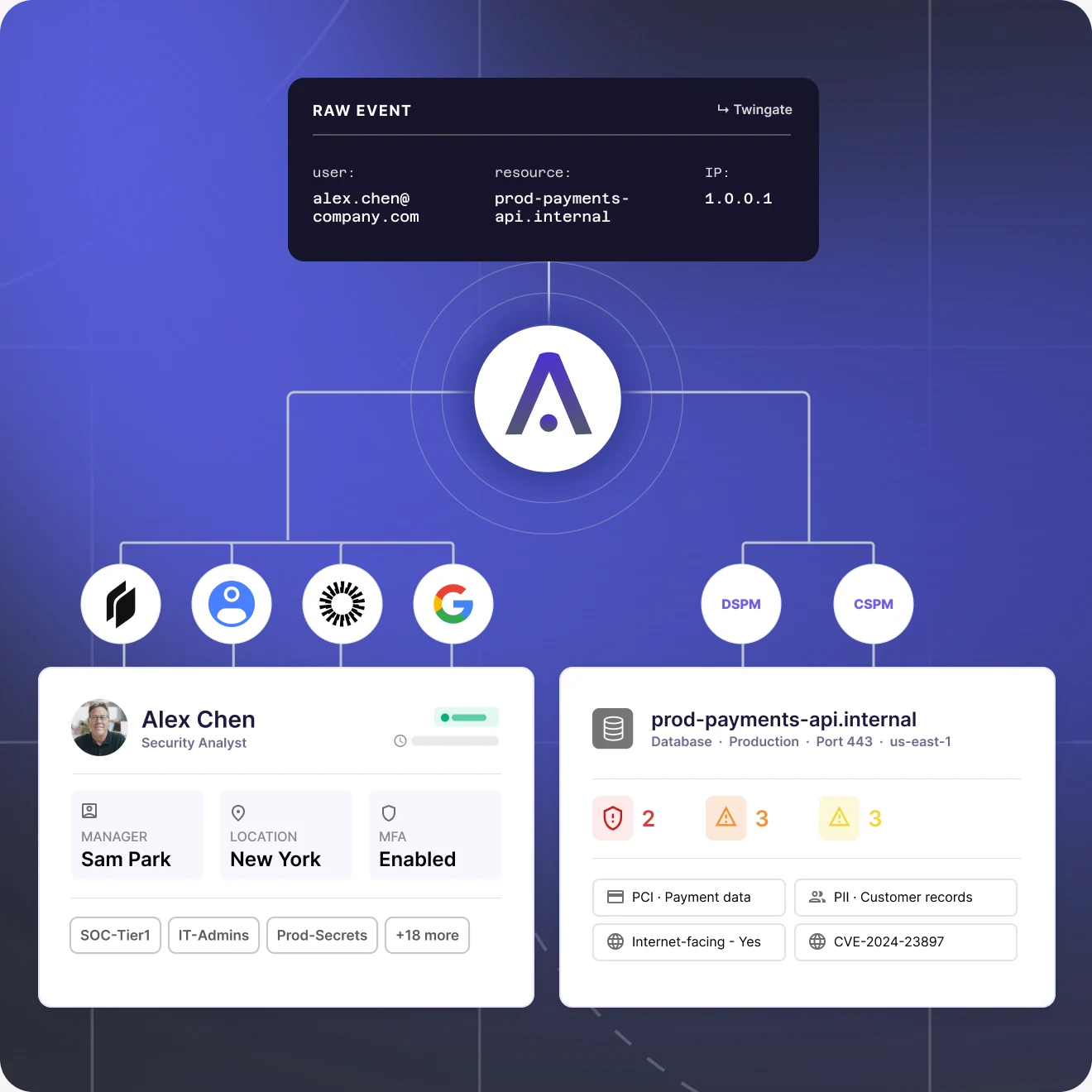 Aleph enriching a security signal with identity, asset and integration context