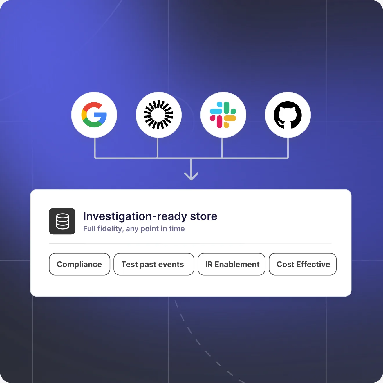 Investigation-ready store with compliance and cost badges